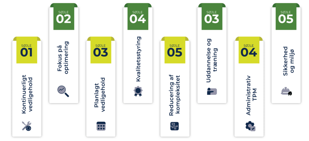 Billedet viser en grafik med fem søjler, hver repræsenterende et fokusområde inden for vedligehold og optimering. Hver søjle har en overskrift og en beskrivelse: Søjle 01: "Kontinuerligt vedligehold" med et værktøjssymbol. Søjle 02: "Fokus på optimering" med et forstørrelsesglas-symbol. Søjle 03: "Planlagt vedligehold" med et kalender-symbol. Søjle 04: "Kvalitetsstyring" med et præmie-bånd symbol. Søjle 03: "Uddannelse og træning" med et ikon af en person ved en tavle. Søjle 04: "Administrativ TPM" med et tandhjuls-symbol. Søjle 05: "Reduceret kompleksitet" med et symbol af sammenkoblede tandhjul. Søjle 05: "Sikkerhed og miljø" med et ikon af en hjelm og et blad.